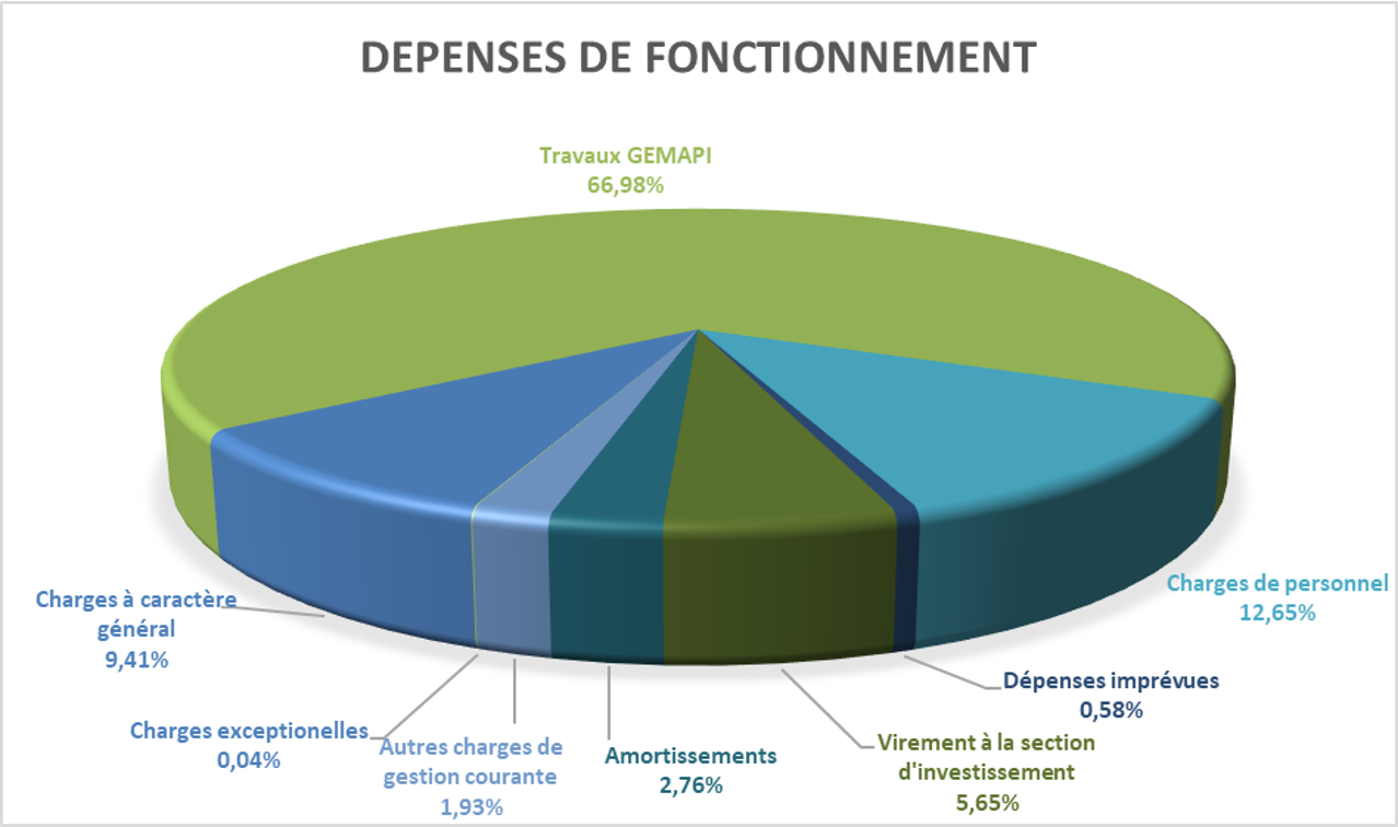 DF2022